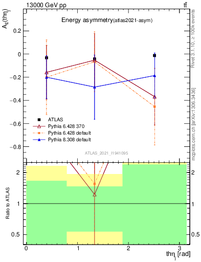 Plot of AE-vs-theta_j in 13000 GeV pp collisions