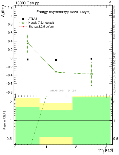 Plot of AE-vs-theta_j in 13000 GeV pp collisions