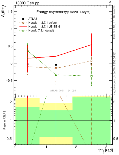 Plot of AE-vs-theta_j in 13000 GeV pp collisions