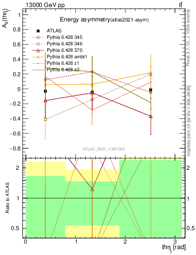 Plot of AE-vs-theta_j in 13000 GeV pp collisions