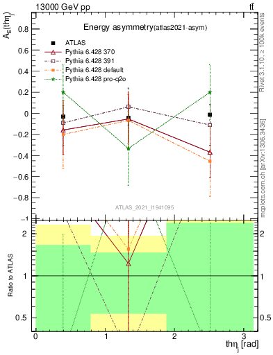 Plot of AE-vs-theta_j in 13000 GeV pp collisions