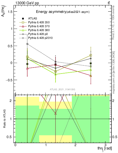 Plot of AE-vs-theta_j in 13000 GeV pp collisions