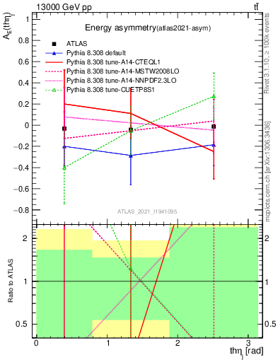 Plot of AE-vs-theta_j in 13000 GeV pp collisions