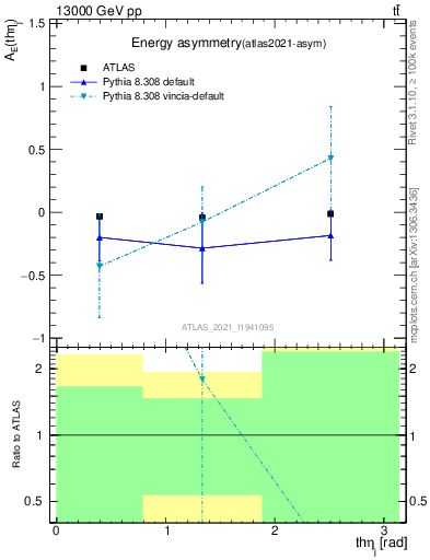 Plot of AE-vs-theta_j in 13000 GeV pp collisions