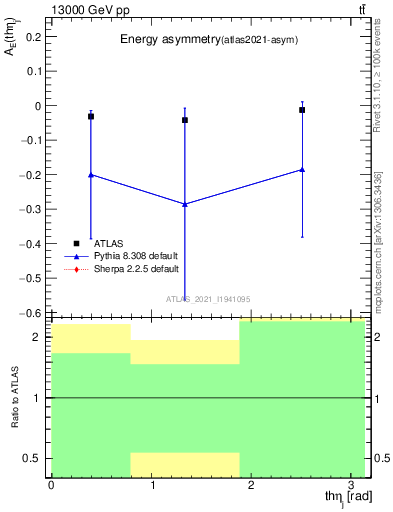 Plot of AE-vs-theta_j in 13000 GeV pp collisions