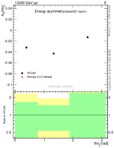 Plot of AE-vs-theta_j in 13000 GeV pp collisions