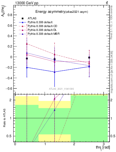 Plot of AE-vs-theta_j in 13000 GeV pp collisions