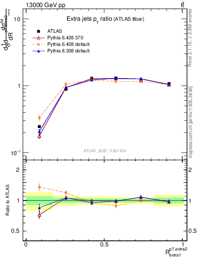 Plot of ej.pt_ej.pt in 13000 GeV pp collisions