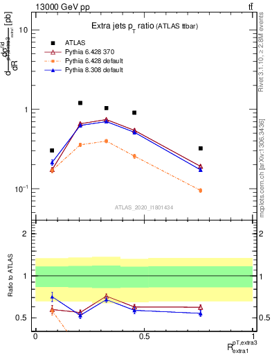 Plot of ej.pt_ej.pt in 13000 GeV pp collisions