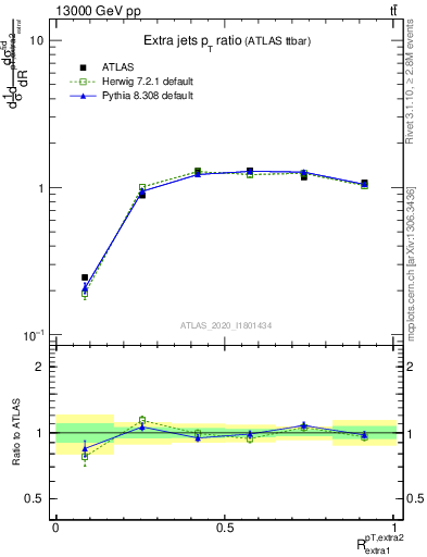 Plot of ej.pt_ej.pt in 13000 GeV pp collisions