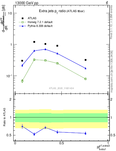 Plot of ej.pt_ej.pt in 13000 GeV pp collisions