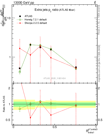 Plot of ej.pt_ej.pt in 13000 GeV pp collisions