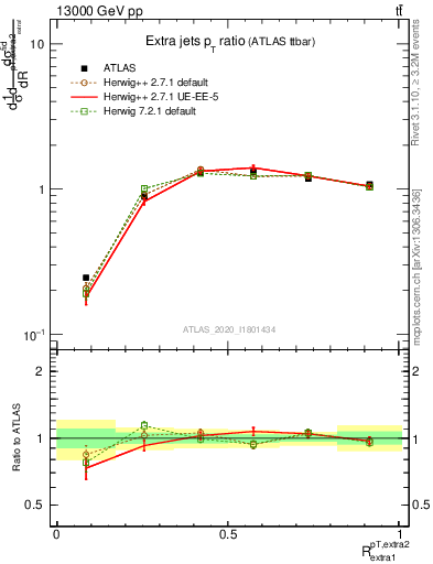 Plot of ej.pt_ej.pt in 13000 GeV pp collisions