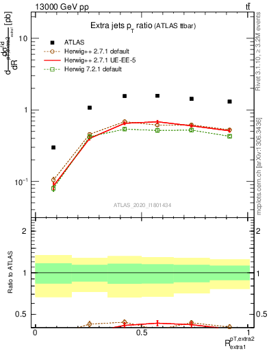 Plot of ej.pt_ej.pt in 13000 GeV pp collisions