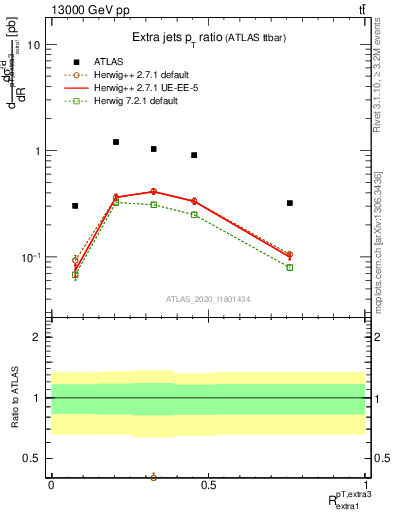 Plot of ej.pt_ej.pt in 13000 GeV pp collisions