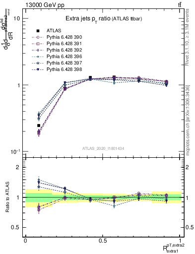 Plot of ej.pt_ej.pt in 13000 GeV pp collisions