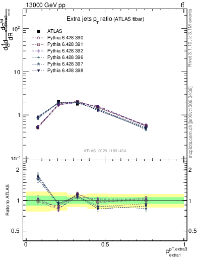 Plot of ej.pt_ej.pt in 13000 GeV pp collisions