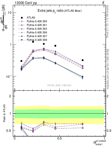 Plot of ej.pt_ej.pt in 13000 GeV pp collisions