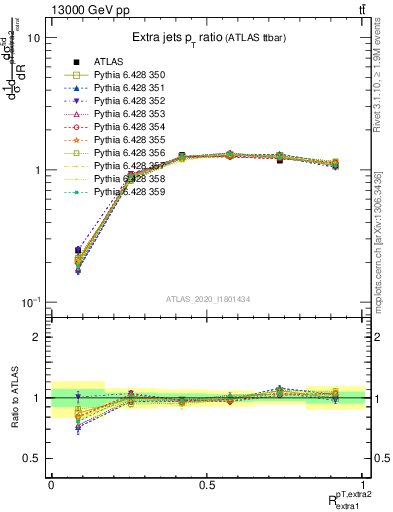 Plot of ej.pt_ej.pt in 13000 GeV pp collisions