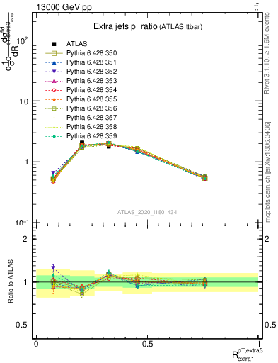 Plot of ej.pt_ej.pt in 13000 GeV pp collisions