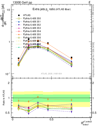 Plot of ej.pt_ej.pt in 13000 GeV pp collisions