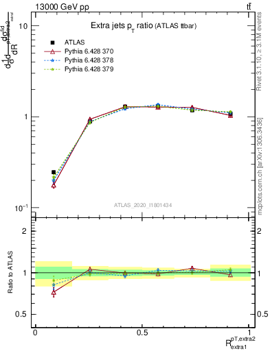 Plot of ej.pt_ej.pt in 13000 GeV pp collisions