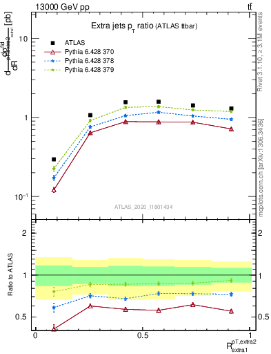 Plot of ej.pt_ej.pt in 13000 GeV pp collisions