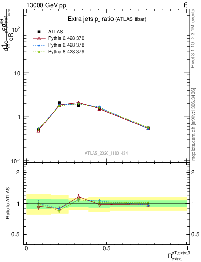 Plot of ej.pt_ej.pt in 13000 GeV pp collisions