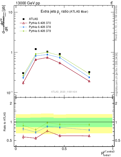 Plot of ej.pt_ej.pt in 13000 GeV pp collisions