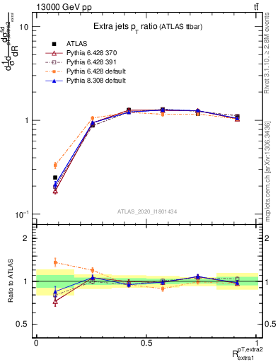 Plot of ej.pt_ej.pt in 13000 GeV pp collisions