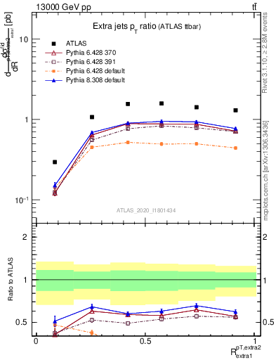 Plot of ej.pt_ej.pt in 13000 GeV pp collisions