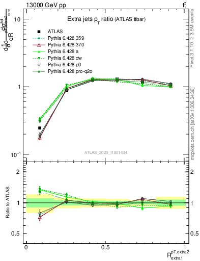 Plot of ej.pt_ej.pt in 13000 GeV pp collisions