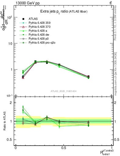 Plot of ej.pt_ej.pt in 13000 GeV pp collisions