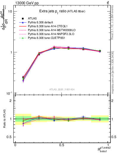 Plot of ej.pt_ej.pt in 13000 GeV pp collisions