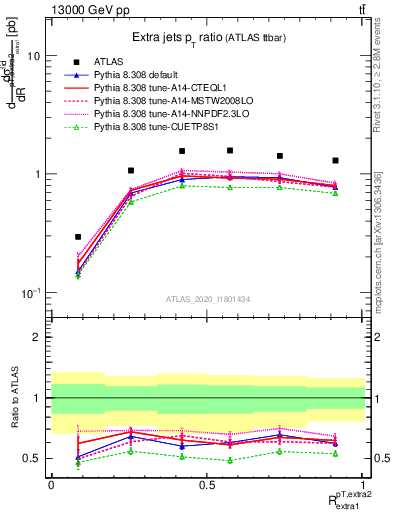 Plot of ej.pt_ej.pt in 13000 GeV pp collisions