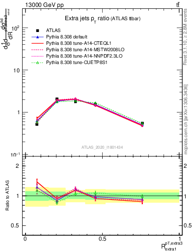 Plot of ej.pt_ej.pt in 13000 GeV pp collisions