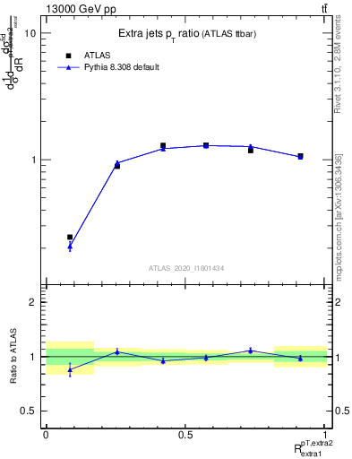 Plot of ej.pt_ej.pt in 13000 GeV pp collisions