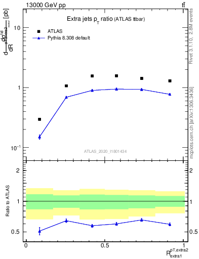 Plot of ej.pt_ej.pt in 13000 GeV pp collisions