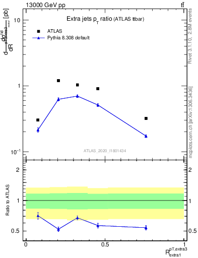 Plot of ej.pt_ej.pt in 13000 GeV pp collisions