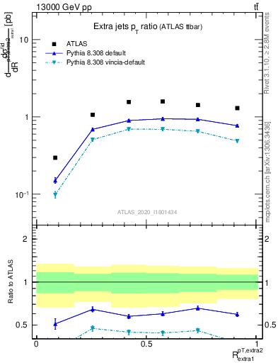 Plot of ej.pt_ej.pt in 13000 GeV pp collisions