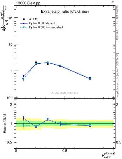 Plot of ej.pt_ej.pt in 13000 GeV pp collisions