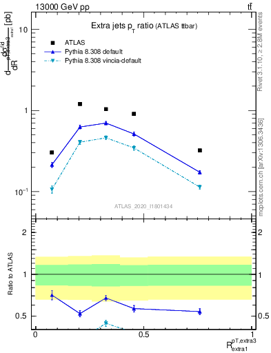 Plot of ej.pt_ej.pt in 13000 GeV pp collisions