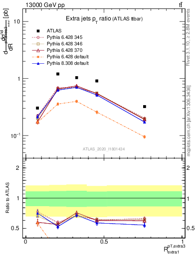 Plot of ej.pt_ej.pt in 13000 GeV pp collisions