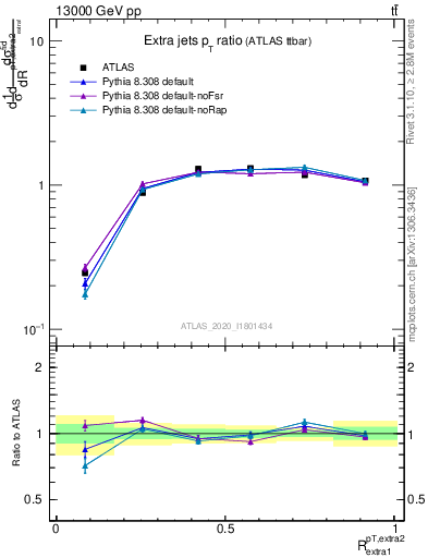 Plot of ej.pt_ej.pt in 13000 GeV pp collisions