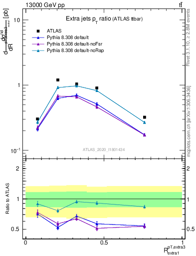 Plot of ej.pt_ej.pt in 13000 GeV pp collisions