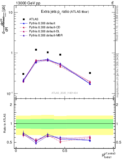 Plot of ej.pt_ej.pt in 13000 GeV pp collisions