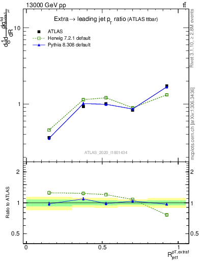 Plot of ej.pt_j.pt in 13000 GeV pp collisions