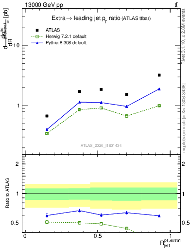 Plot of ej.pt_j.pt in 13000 GeV pp collisions