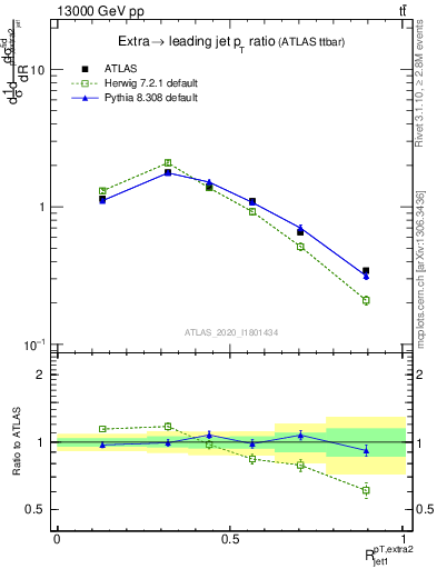 Plot of ej.pt_j.pt in 13000 GeV pp collisions