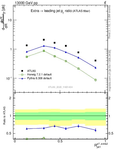 Plot of ej.pt_j.pt in 13000 GeV pp collisions